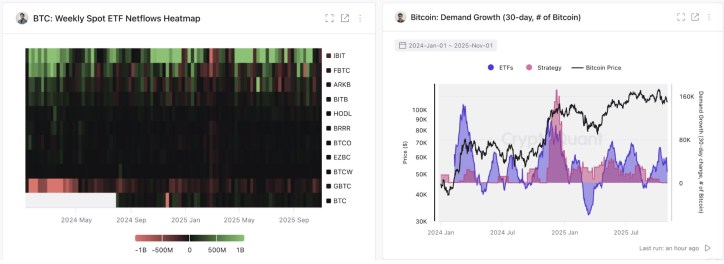 比特币进入机构主导时代：CryptoQuant 解析资金流入强劲但价格停滞原因