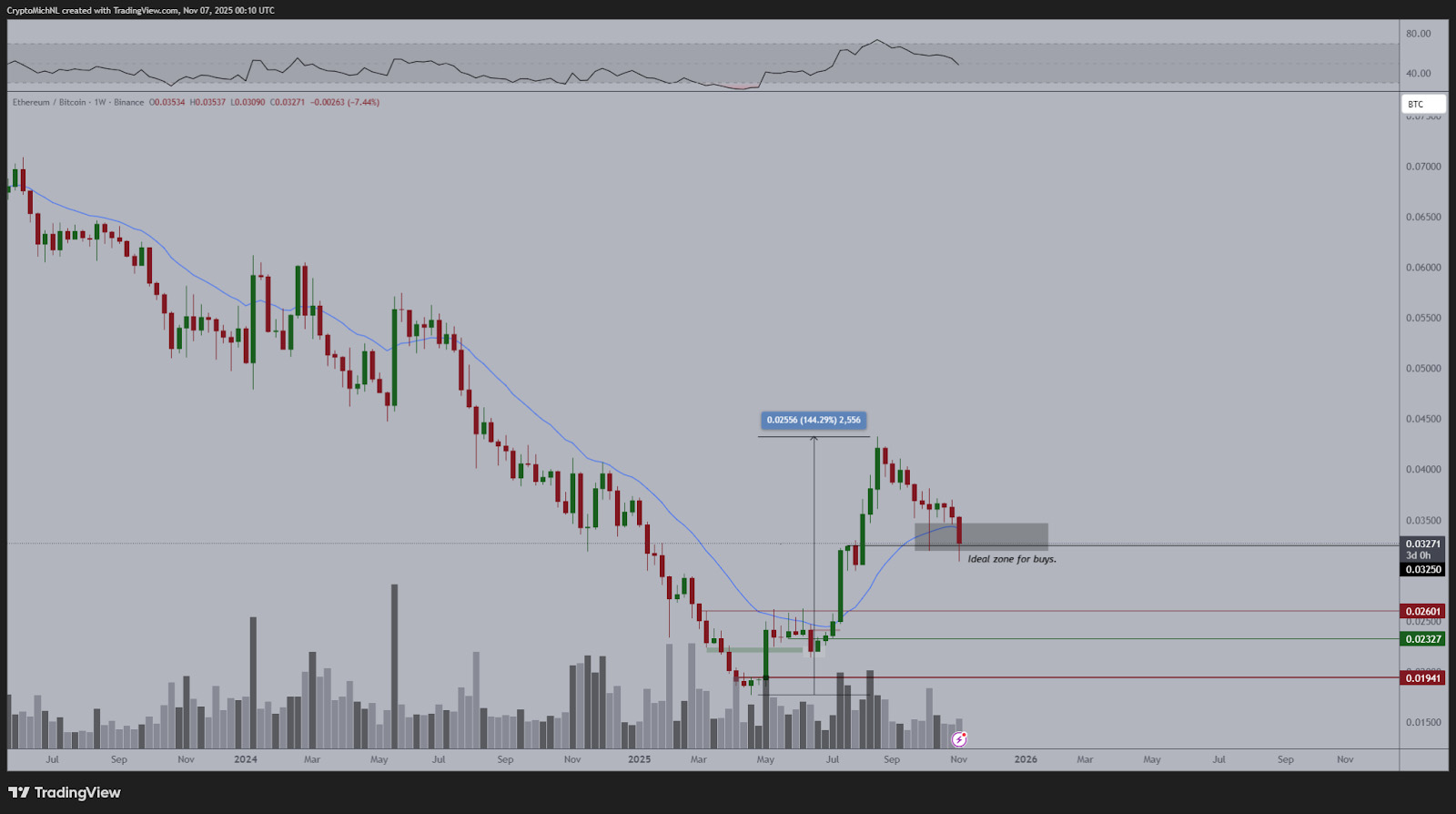 ETH/BTC 能否突破 0.036–0.038 BTC 的阻力位?