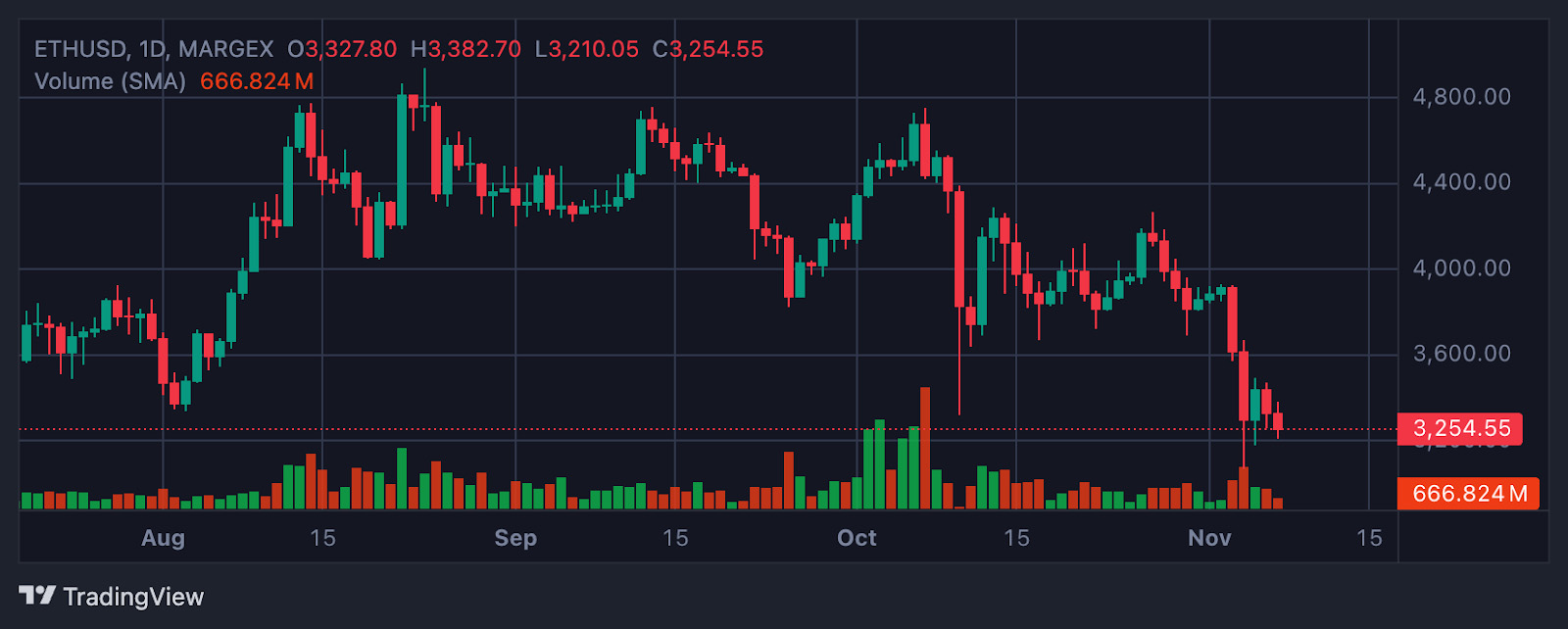 以太坊在测试了更高时间框架的支撑位后,是否正在形成底部?