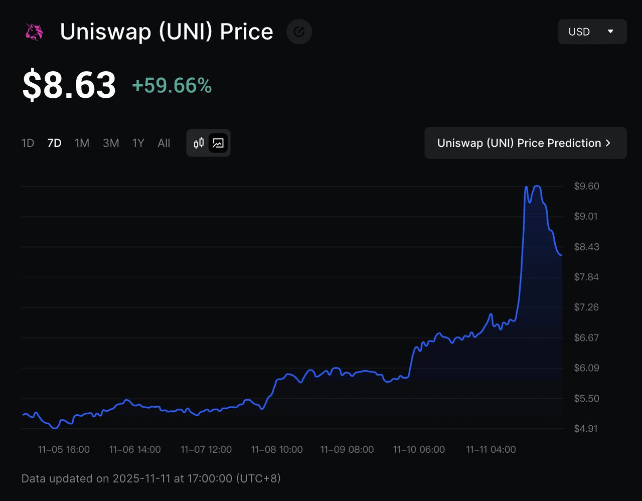 UNIfication 提案：Uniswap 费用开关推动 UNI 价格单日上涨超过 40%