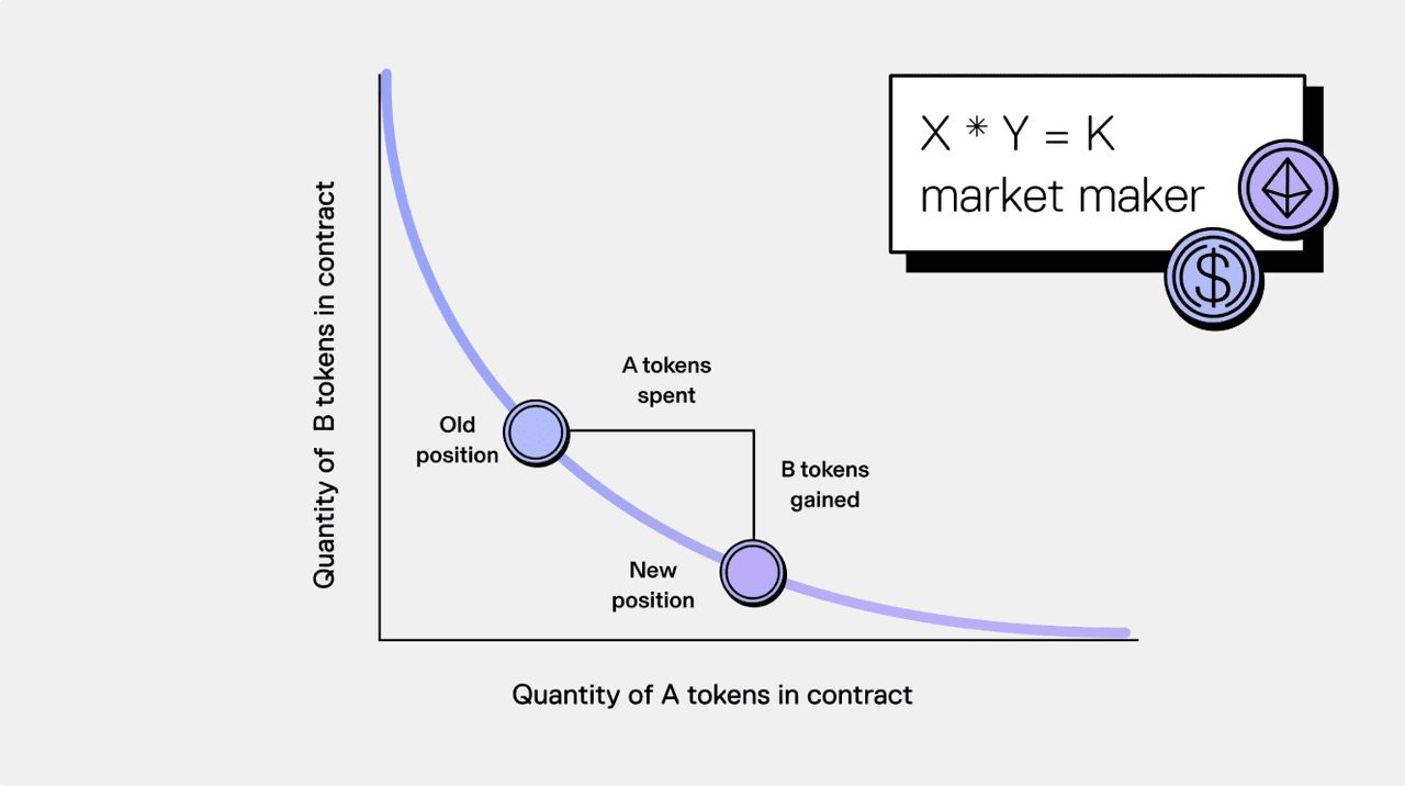 1. 自动做市商 (AMM)：去中心化交易背后的算法