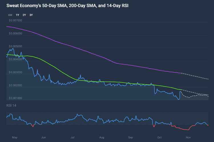 技术分析为 SWEAT