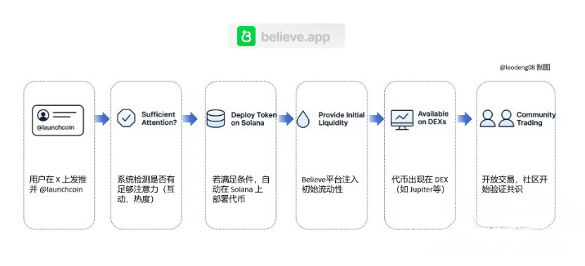 Believe是什么？如何通过Believe发行MEME代币？BELIEVE币价格预测