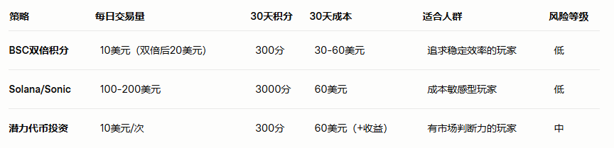 3.3 刷 分兼投资：潜力代币的双赢之道